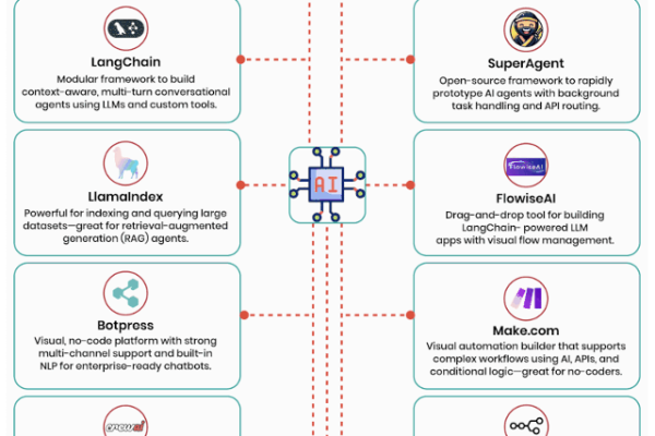 Top 15 AI Agent Builders to Watch in 2025